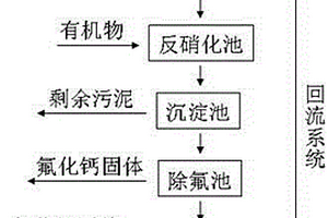 含氟離子和硝酸根離子的廢水的處理方法