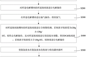 氨氮廢水處理方法和系統(tǒng)