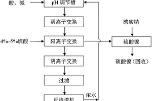 化學(xué)鍍鎳廢水水循環(huán)回用與鎳資源循環(huán)再利用的方法