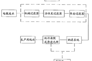 回收電鍍廢水生產(chǎn)純水的工藝