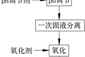 硫化廢水的治理方法