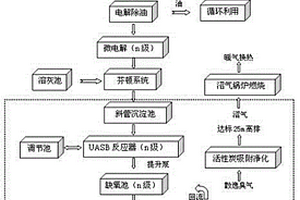 生物柴油廢水的處理方法