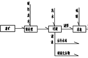 利用鈦白粉生產過程中的酸性廢水預處理磷礦的方法