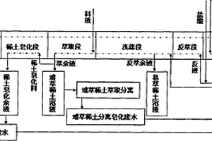 回用稀土萃取分離皂化廢水洗滌有機(jī)、配制反萃液和洗液方法