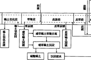 碳酸稀土沉淀廢水回用到萃取分離工藝洗滌有機(jī)、配制反萃液和洗液方法