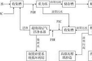 油墨廢水的處理方法