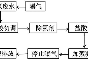 氟碳鈰稀土礦冶煉分離中廢水除氟的方法