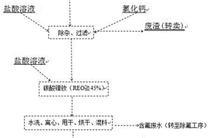 利用含氟廢水產(chǎn)出氟化鐠釹的方法