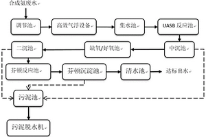 合成氨的廢水處理系統(tǒng)及處理方法