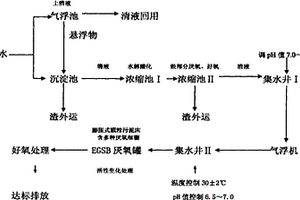 木薯淀粉生產(chǎn)廢水的處理方法