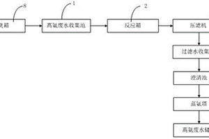 高氨廢水處理系統(tǒng)