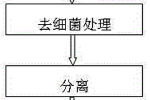 高鹽分高有機(jī)物廢水的處理方法