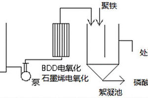 含有機(jī)磷廢水的處理方法