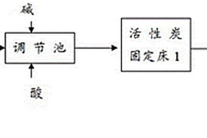 改性活性炭處理異丙醇廢水的方法