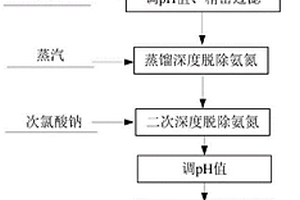 鎢冶煉高濃度氨氮廢水的高效處理方法