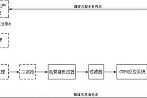 工業(yè)廢水深度處理及循環(huán)利用方法