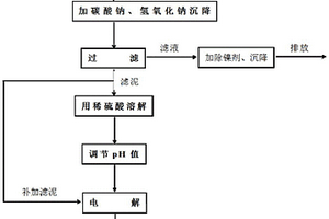 含鎳廢水的回收方法