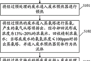 濕法稀土冶煉高氨氮廢水資源化利用方法及裝置