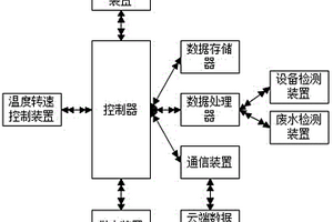 帶自動(dòng)溫控轉(zhuǎn)速裝置的內(nèi)燃式廢水處理裝置