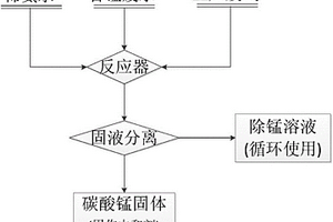 含錳廢水的處理方法