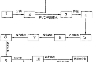 聚氯乙烯母液廢水處理回用的方法