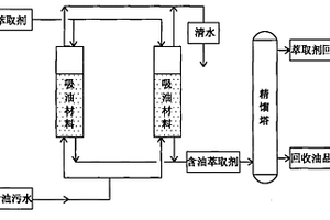 含油廢水的流化床處理方法及設(shè)備