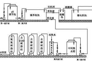 處理化學鍍鎳廢水的工藝方法