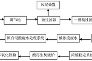 不銹鋼混酸廢水的處理方法