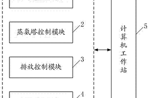 濕法稀土冶煉高氨氮廢水資源化利用的監(jiān)控系統(tǒng)