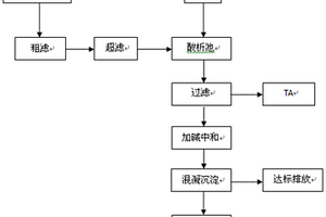 堿減量廢水煙氣凈化技術(shù)