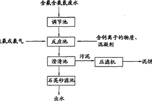 電子工業(yè)含氟含氨氮廢水的處理方法