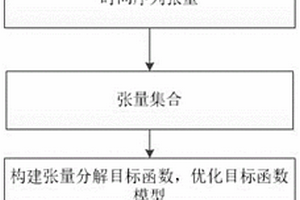 基于張量特征重構(gòu)的工業(yè)廢水排放水質(zhì)預(yù)測方法