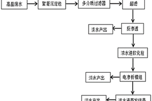 工業(yè)園混合廢水脫鹽工藝