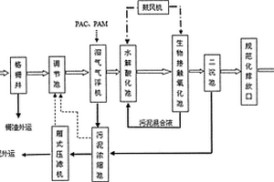 織染工業(yè)羊毛衫生產(chǎn)廢水處理工藝