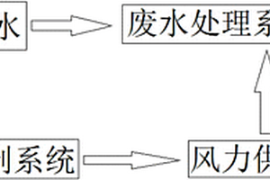 智能工業(yè)廢水處理系統(tǒng)