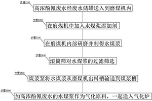 全部綜合利用煉焦化學(xué)工業(yè)酚氰廢水的加工工藝