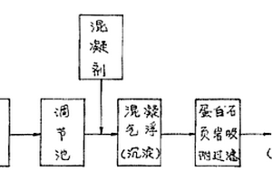 混凝法與蛋白石頁巖吸附過濾處理工業(yè)廢水工藝