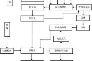 有機(jī)廢水協(xié)同工業(yè)固廢制備超高水充填材料的系統(tǒng)及方法