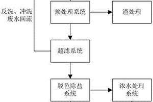 羽絨工業(yè)廢水高效回用方法及其裝置