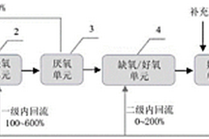 工業(yè)廢水脫氮處理方法