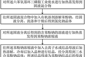 六苯氧基環(huán)三磷腈工業(yè)廢水的處理方法