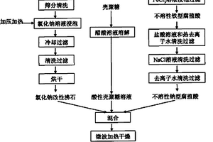 基于斜發(fā)沸石的無(wú)機(jī)-有機(jī)復(fù)合型吸附劑制備方法及其去除工業(yè)廢水中Cr(Ⅵ)的應(yīng)用