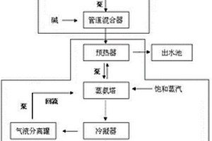 鈦白粉高濃度氨氮工業(yè)廢水處理工藝