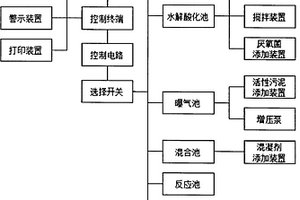 用于工業(yè)廢水處理的電氣自動(dòng)化裝置