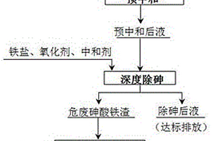 工業(yè)含砷廢水的無(wú)害化固砷方法