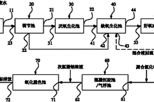 醬油釀造工業(yè)廢水的處理系統(tǒng)