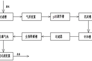 工業(yè)廢水的微生物降解水處理系統(tǒng)