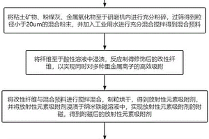 應(yīng)用于放射性工業(yè)廢水的處理控制方法