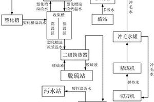 適用于粘膠短纖工業(yè)的廢水熱能利用方法