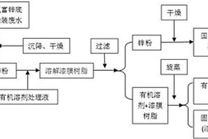 工業(yè)涂裝廢水回收鋅粉的方法與應(yīng)用